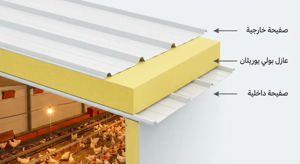  مقطع عرضي لسقف عنبر دواجن يُظهر طبقات ألواح الساندويتش بانل الصفيحة الخارجية وعازل البولي يوريثان والصفيحة الداخلية